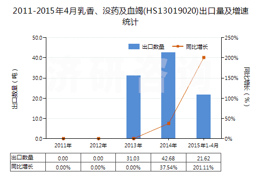 2011-2015年4月乳香、沒藥及血竭(HS13019020)出口量及增速統(tǒng)計